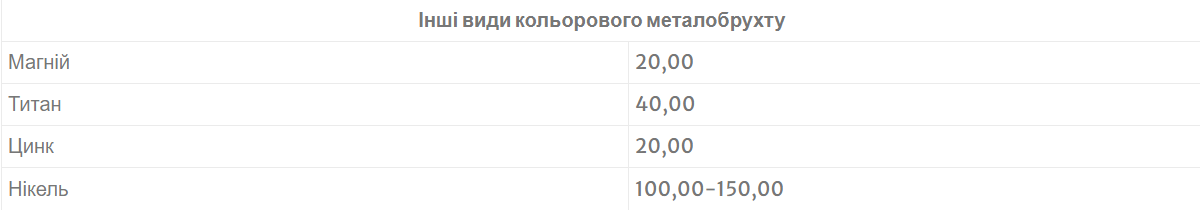 Сколько стоит цветной металл в Украине и можно ли на этом заработать: реальные цены